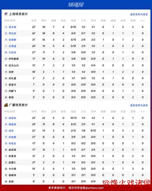 王俊杰18分7板6助宁波力克上海送其四连败 洛夫顿贡献18+10 王俊杰18分7板6助宁波力克上海送其四连败 洛夫顿贡献18+10